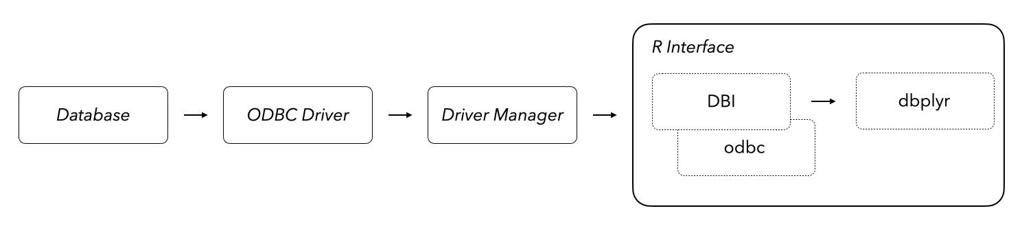 A diagram containing four boxes with arrows linking each pointing left to right. The boxes read, in order, "R interface," "driver manager," "ODBC driver," and "DBMS." The left-most box, R interface, contains three smaller components, labeled "dbplyr," "DBI," and "odbc."